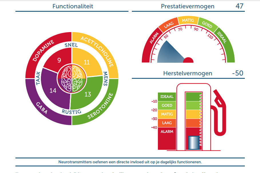 Enige tijd geleden had ik een leuk gesprek met Karen Visser van New Broom over haar neurotransmitter profiel en welke invloed deze overdrachtsstoffen hebben op je functioneren. Ook wilde zij graag weten hoe je zelf je neurotransmitterprofiel kunt verbeteren, zodat je lekkerder in je vel zit en je prestatievermogen omhoog gaat. (NB: Het profiel…